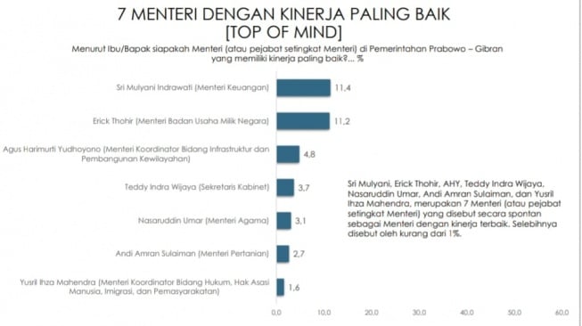 Intip Daftar Menteri Berkinerja Terbaik