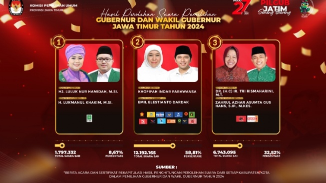 Hasil Pemilihan Gubernur dan Wakil Gubernur Jawa Timur 2024: Khofifah-Emil Puncaki Perolehan Suara Pilkada Serentak