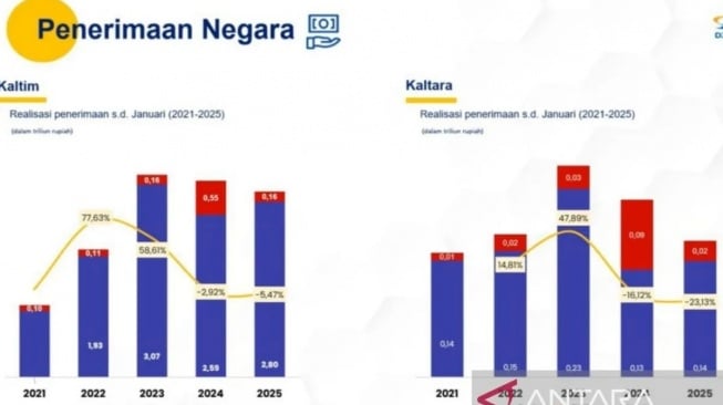 Tangkapan layar, tren penerimaan pajak Kaltim-Kaltara sampai Januari periode 2021-2025. [ANTARA]