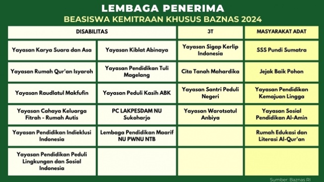 lembaga penerima beasiswa kemitraan khusus Baznas (Baznas)