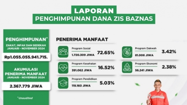 Laporan penghimpunan ZIS Baznas (Baznas)