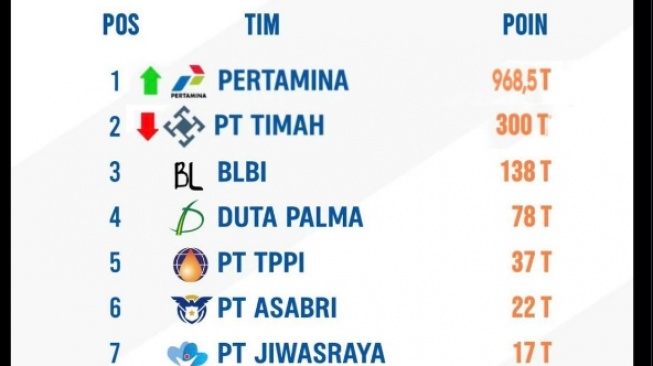 Netizen Update Klasemen Liga Korupsi Indonesia: Pertamina Nomor Satu, PT Timah Lengser