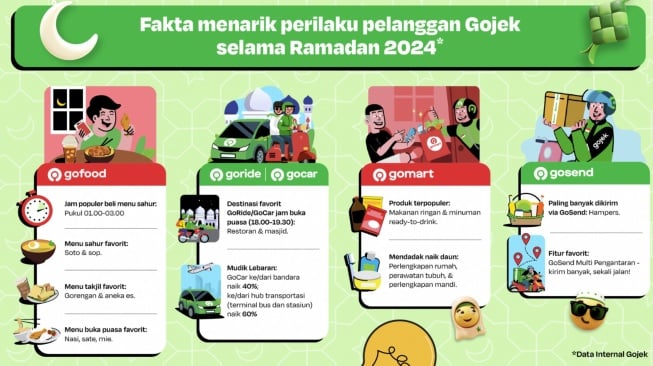 Catatan penggunaan favorit aplikasi Gojek Ramadan 2024. [Gojek]