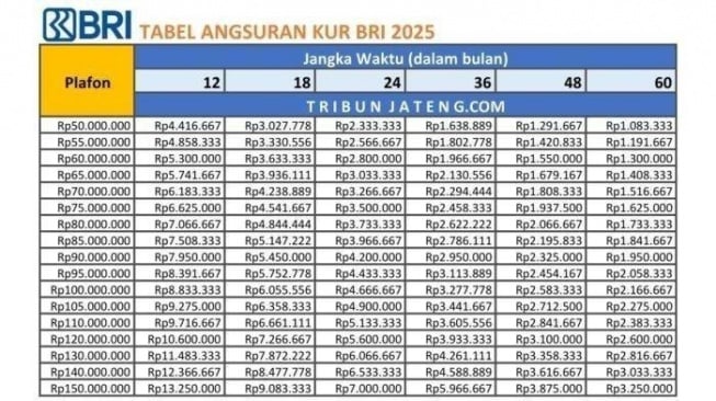 Tabel KUR BRI 2025 Rp51 juta - 250 juta [BRI]