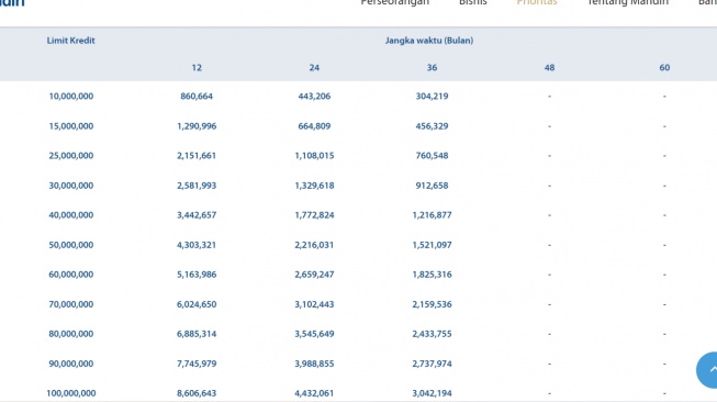 tabel angsuran KUR Mandiri 2025. [Bank Mandiri]