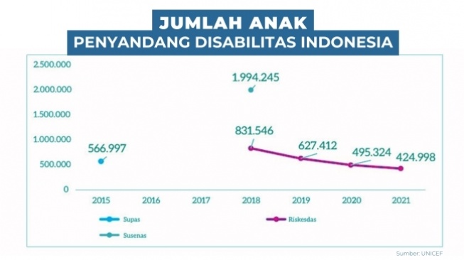 Jumlah anak disabilitas di indonesia (Suara.com)