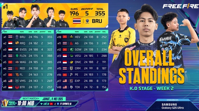 FFWS SEA 2025 Spring Week 2:  Evos Divine dan RRQ Kazu Masuk Top 3, Senin (5/5/2025). [Garena Indonesia] 