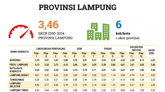 Metro, Kota Dengan Daya Saing Paling Maju di Lampung