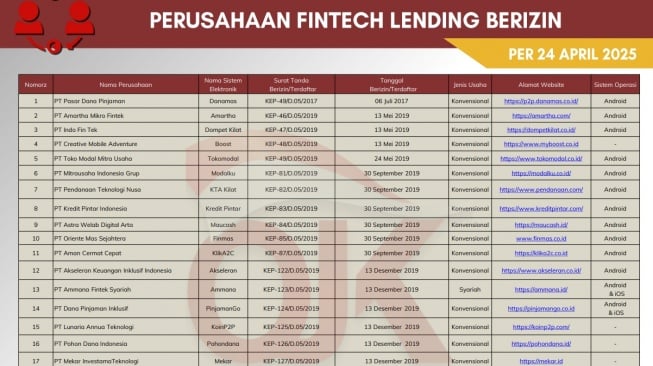 Daftar pinjol legal di Indonesia. (OJK)
