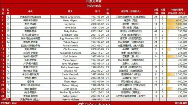 Daftar pemain timnas Indonesia untuk melawan China. Lima pemain dicoret oleh Patrick Kluivert yaitu Asnawi Mangkualam, Pratama Arhan, Reza Arya, Jordi Amat, dan Shayne Pattynama. (Weibo)