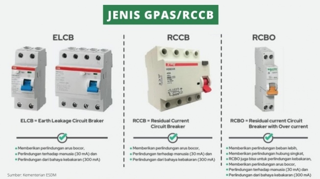 jenis FPAS/RCCB (Suara.com)