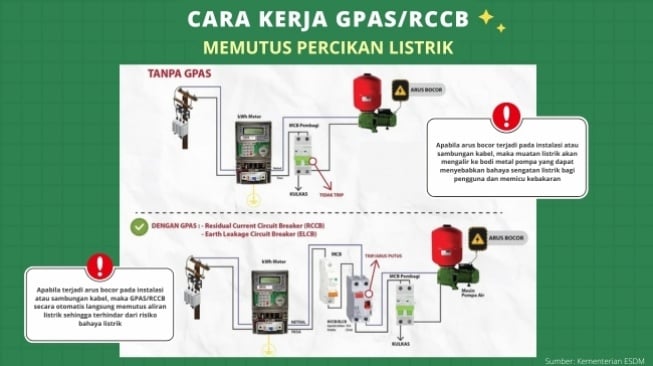 Cara kerja GPAS/RCCB mencegah tersetrum dan kebakaran (Suara.com)