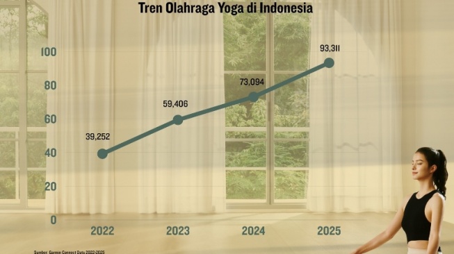 Peningkatan yoga di Indonesia. [Garmin]