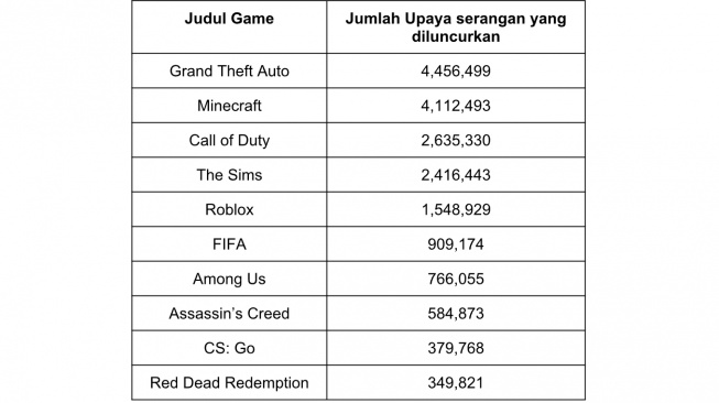 Daftar game paling diincar serangan siber. [Kaspersky]