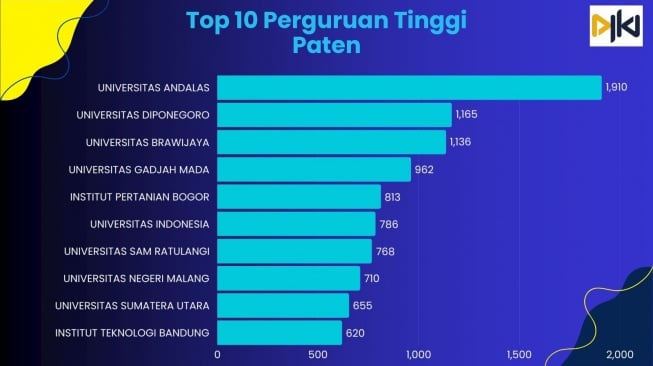 Dorong Ekonomi Nasional, DJKI Targetkan Peningkatan Permohonan Paten dari Perguruan Tinggi