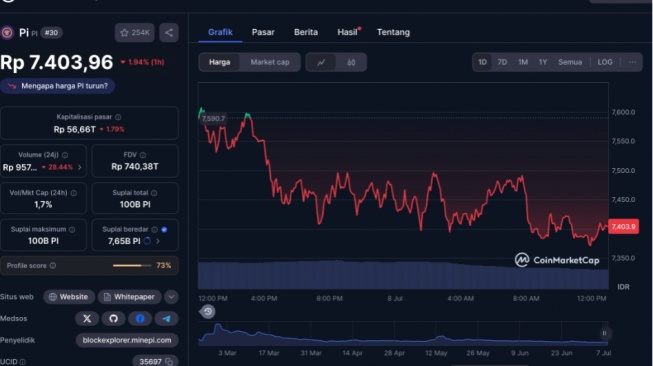 Harga PI (CoinMarketCap)