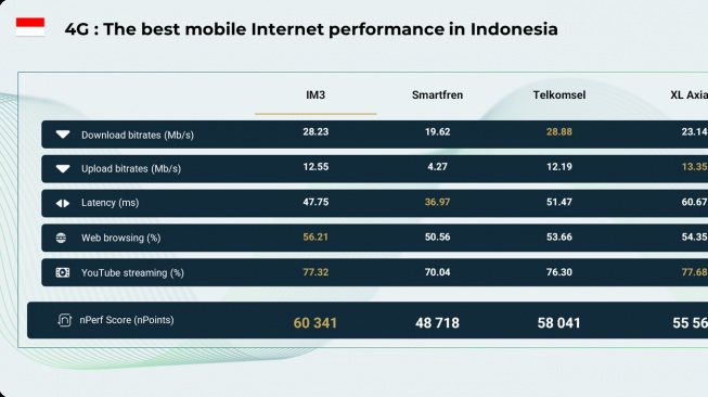 Riset nPerf ungkap operator seluler terbaik di Indonesia tahun 2025. [Dok. nPerf]