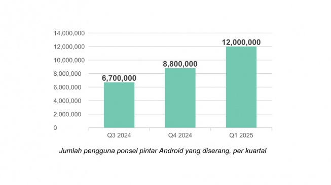 Jumlah hp Android terkena serangan di Q1 2025. [Kaspersky]
