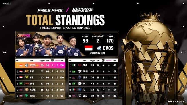Klasemen akhir EWC 2025 Free Fire. [Garena Indonesia]