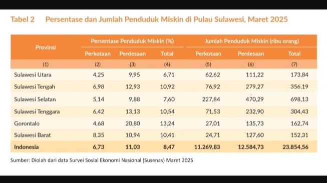 Berapa Jumlah Warga Miskin Sulawesi Selatan Tahun 2025? Ini Data Terbaru BPS