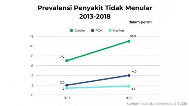 Prevalensi Penyakit Tidak Menular (Suara.com-Riskesdas Kemenkes)