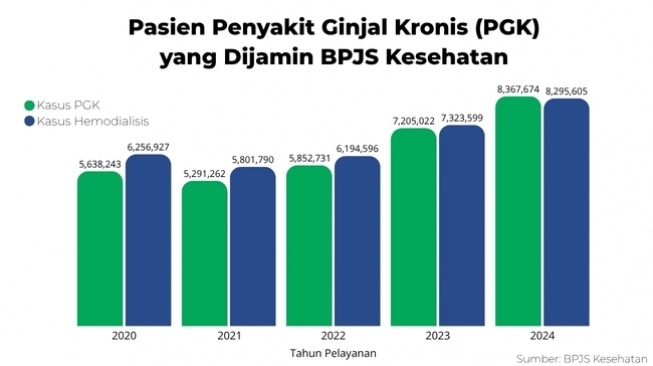 Data pasien PGK dan menjalani hemodialisis yang dijamin BPJS Kesehatan (Suara.com-BPJS Kesehatan)