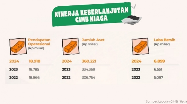 Kinerja keberlanjutan CIMB Niaga (Suara.com/CIMB Niaga)