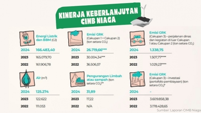 Kinerja keberlanjutan CIMB Niaga (Suara.com/CIMB Niaga)