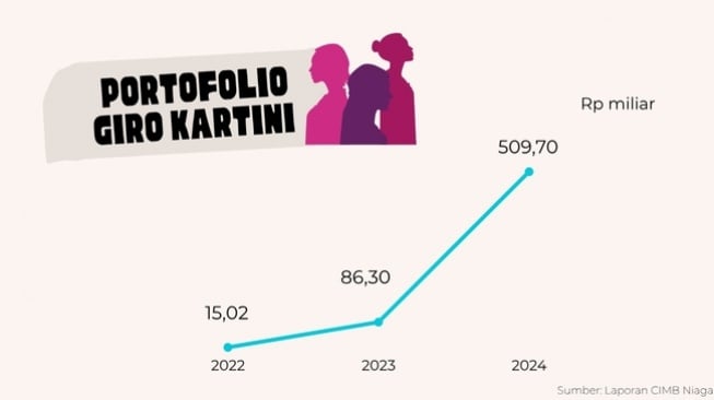 Portofolio Giro Kartini CIMB Niaga (Suara.com/CIMB Niaga)