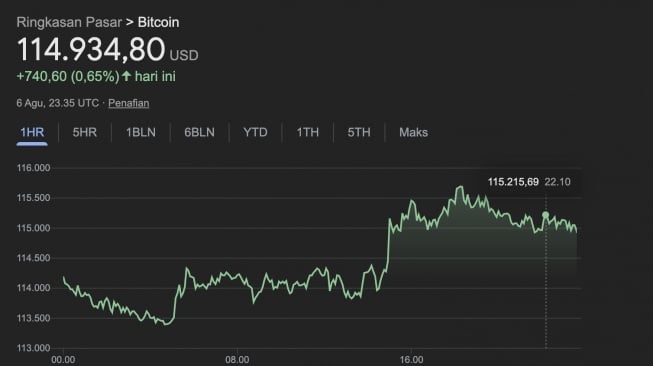 Harga BTC pada Kamis (7/8/2025) pagi
