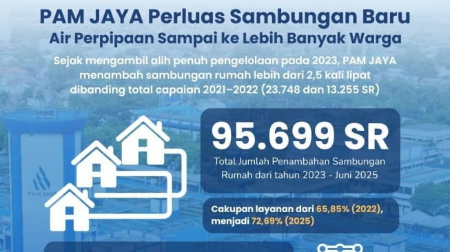 Perumda PAM Jaya mencatat lonjakan signifikan sambungan baru layanan air perpipaan setelah 2,5 tahun pengelolaan air di Jakarta sepenuhnya berada di tangan pemerintah, tanpa campur tangan pihak swasta. (Foto: Dok PAM Jaya). 