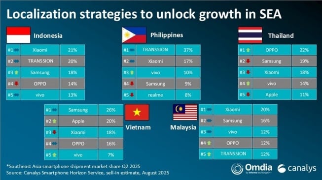 Pangsa pasar ponsel Indonesia Q2 2025 versi Canalys. [Canalys]