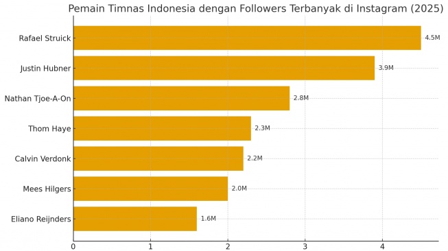 Ledakan Followers! Klub Eropa Raup Jutaan Fans Berkat Pemain Keturunan Indonesia [Istimewa]
