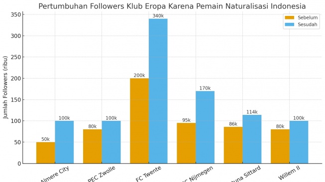 Ledakan Followers! Klub Eropa Raup Jutaan Fans Berkat Pemain Keturunan Indonesia [Istimewa]