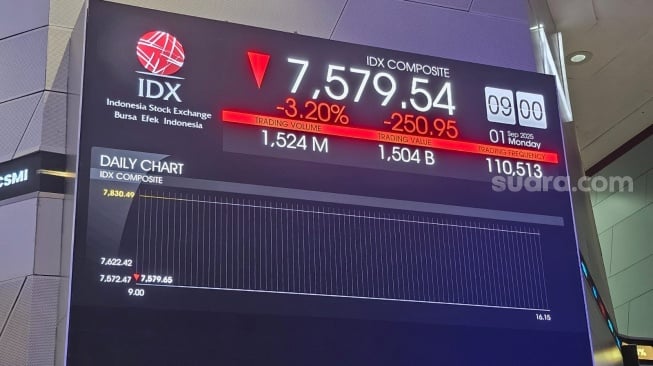 Perdagangan Indeks Harga Saham Gabungan (IHSG) merosot di awal sesi perdagangan Senin, 1 September 2025. IHSG melemah menuju level 7.620. (Suara/com/Rina)