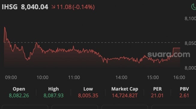 Ekonomi Hari Ini: Asing Borong, Saham CDIA dan BUMI Jadi Idola, USD 1 Tembus Rp 16.600