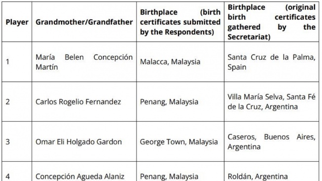 Silsilah Bodong Pemain Naturalisasi Malaysia Dibongkar FIFA! Ini Daftar Lengkapnya