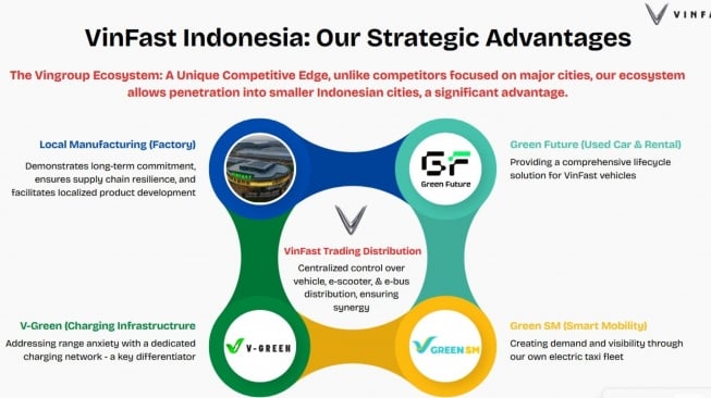 VinFast Indonesia siap melaju di pasar EV Tanah Air lewat investasi membangun ekosistem (Dok: VinFast Indonesia)