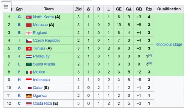 Kalahkan Honduras, Timnas Indonesia U-17 Lolos ke Babak 32 Besar? [Istimewa]