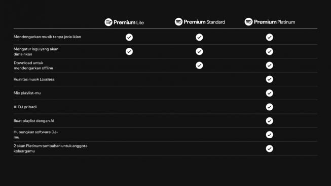 Perbandingan fitur Spotify Premium Lite, Premium Standard, dan Premium Platinum. [Spotify]