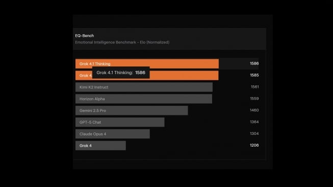 Perbandingan AI Grok 4.1 dan lainnya. [x.Ai]