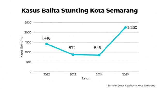 Kasus stunting di Kota Semarang (Olah data Suara.com/Dinkes Semarang)