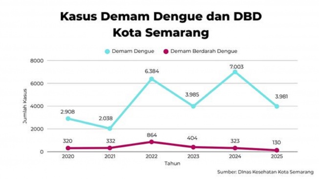 Kasus demam dengue dan DBD Kota Semarang (olah data suara.com/Dinkes Semarang)