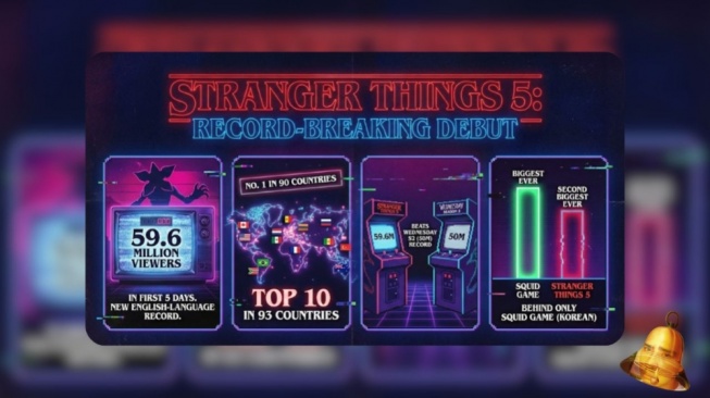 Stranger Things 5 Cetak Rekor Baru di Netflix, Raih 59,6 Juta View dalam 5 Hari
