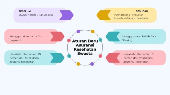 Perubahan aturan OJK tentang skema risk sharing atau co-payment asuransi kesehatan yang rencananya berlaku pada 2026. [Suara.com/Liberty Jemadu]