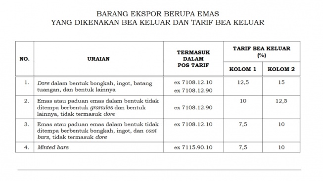 Rincian tarif bea keluar emas. [Screenshot Peraturan Menteri Keuangan Nomor 80 Tahun 2025]