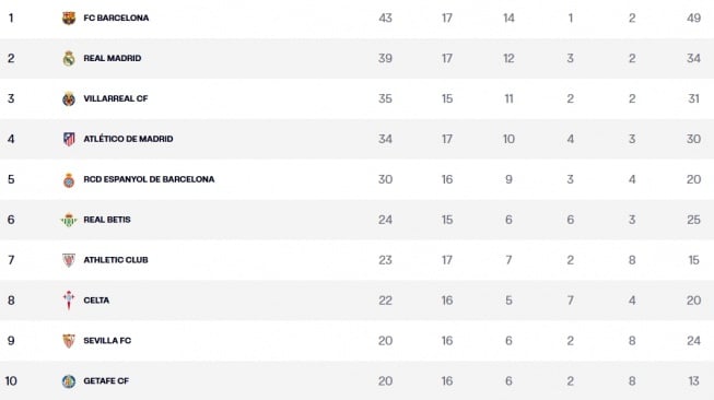 Klasemen Liga Spanyol: Real Madrid Pepet Posisi Puncak Usai Menang 2-1 Atas Alaves [Tangkap layar X]