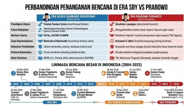 Tabel perbandingan strategi penanganan bencana era SBY dengan Prabowo. (Grafis: Suara.com/Aldie)