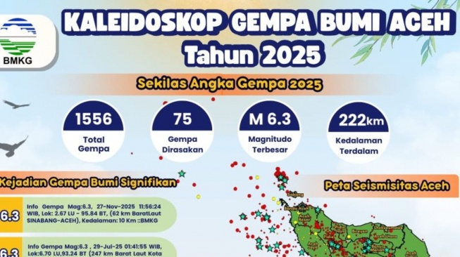 BMKG Catat 1.556 Gempa Guncang Aceh Sepanjang 2025, Naik 39 Persen dari Tahun Lalu