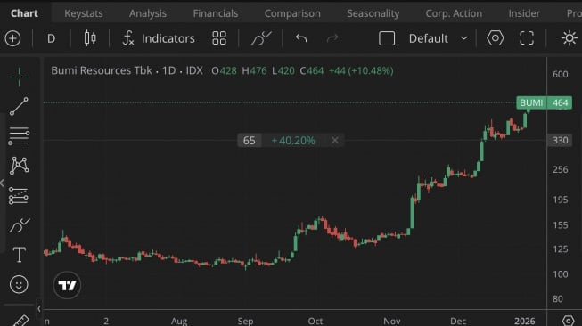 Saham BUMI [Stockbit]
